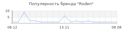Популярность Roden