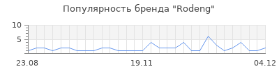 Популярность rodeng