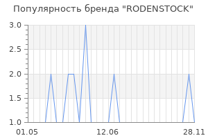 Популярность бренда rodenstock