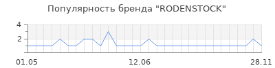 Популярность rodenstock