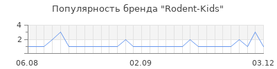 Популярность rodent kids