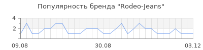 Популярность rodeo jeans
