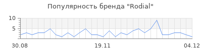 Популярность rodial