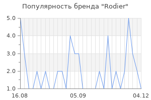 Популярность бренда rodier