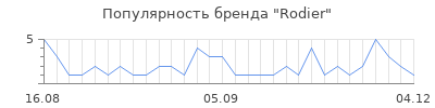 Популярность rodier