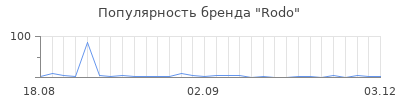 Популярность rodo
