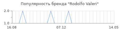 Популярность rodolfo valeri