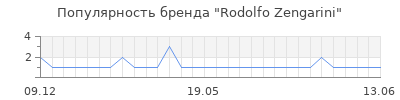 Популярность rodolfo zengarini