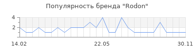 Популярность Rodon