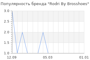 Популярность бренда rodri by brosshoes
