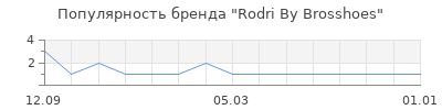 Популярность rodri by brosshoes