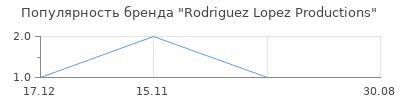 Популярность Rodriguez Lopez Productions