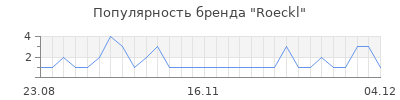 Популярность roeckl
