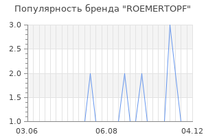 Популярность бренда roemertopf