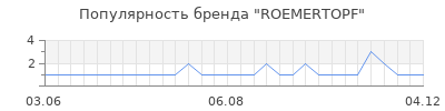 Популярность roemertopf