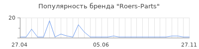 Популярность roers parts