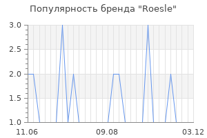 Популярность бренда Roesle