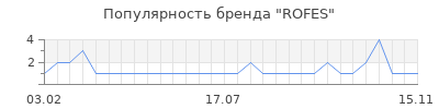 Популярность ROFES