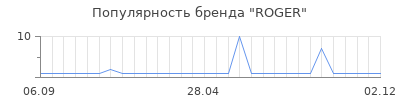 Популярность roger