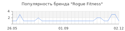 Популярность rogue fitness