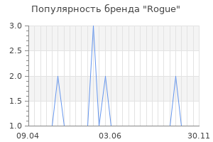Популярность бренда rogue