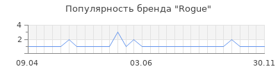 Популярность rogue