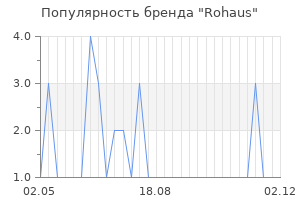 Популярность бренда rohaus