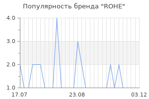 Популярность бренда ROHE