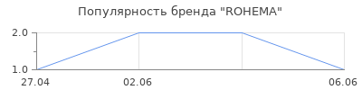Популярность ROHEMA