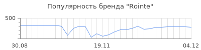 Популярность rointe