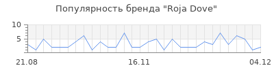 Популярность roja dove