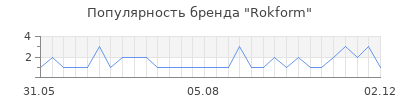 Популярность Rokform