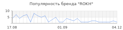 Популярность rokh