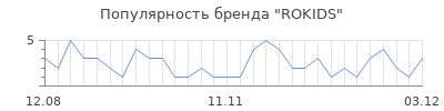 Популярность rokids