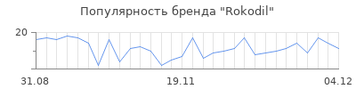 Популярность Rokodil
