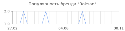 Популярность roksan