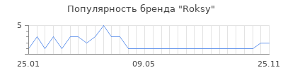 Популярность Roksy