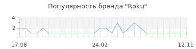 Популярность roku
