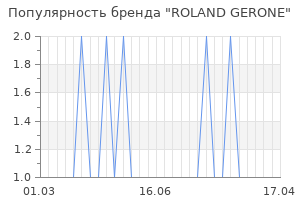 Популярность бренда roland gerone
