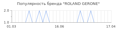 Популярность roland gerone