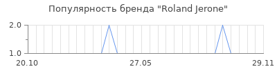 Популярность roland jerone
