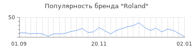 Популярность roland