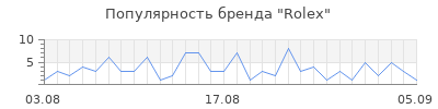 Популярность rolex