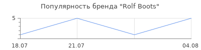 Популярность Rolf Boots