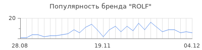 Популярность rolf