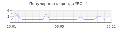 Популярность roli