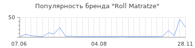 Популярность roll matratze