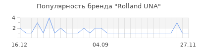 Популярность rolland una