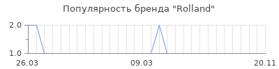 Популярность rolland