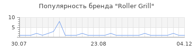 Популярность roller grill